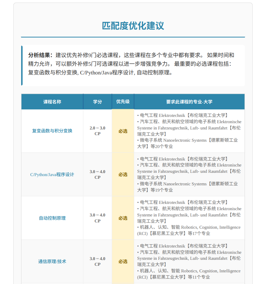 匹配度优化建议